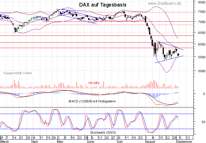 kurzfristiger DAX Chart