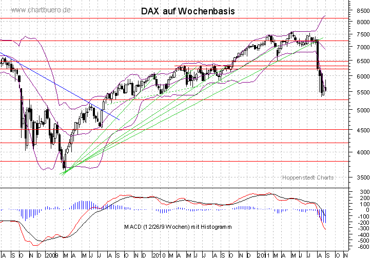 mittelfristiger DAX Chart