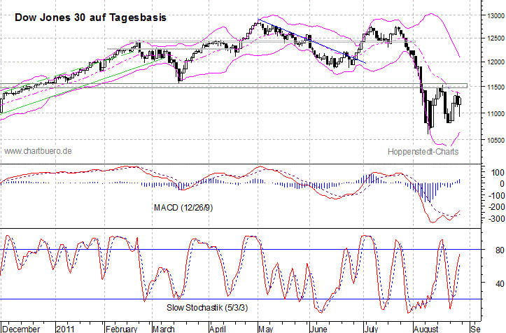 kurzfristiger Dow Jones Chart