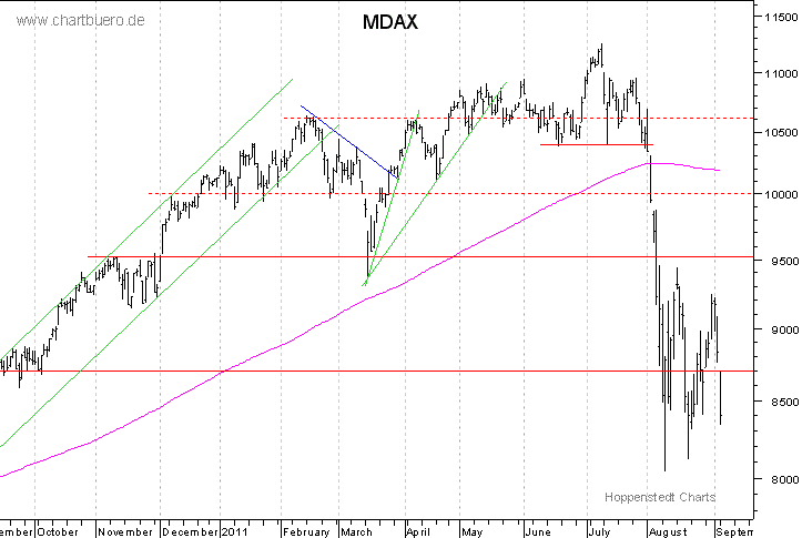 kurzfristiger MDAXChart