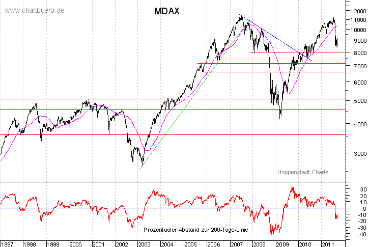 langfristiger MDAX Chart