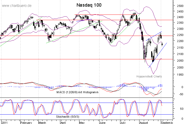 kurzfristiger Nasdaq Chart