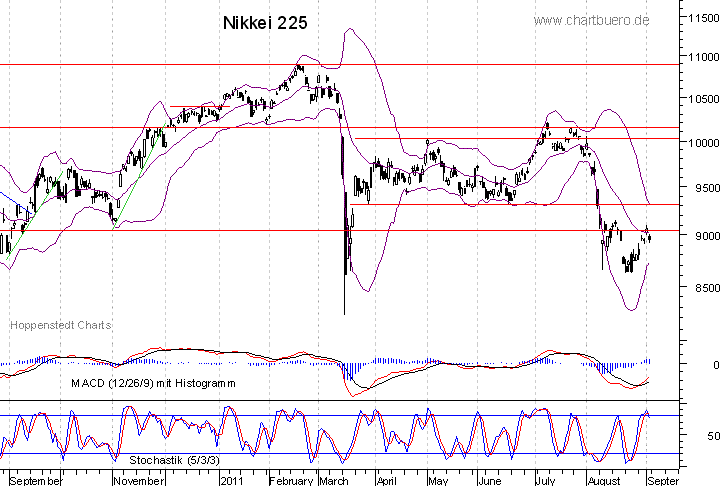kurzfristiger Nikkei Chart