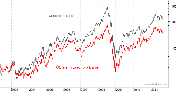 kurzfristiger Brent Blend Öl Chart in Euro
