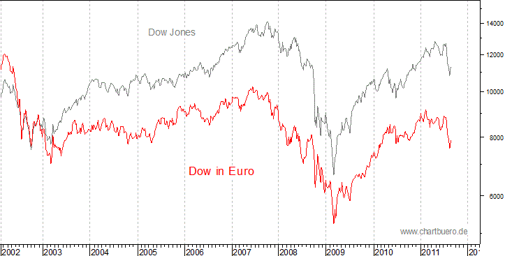 Dow Jones in Euro