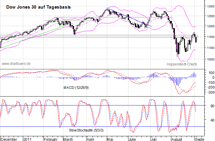 kurzfristiger Dow Jones Chart