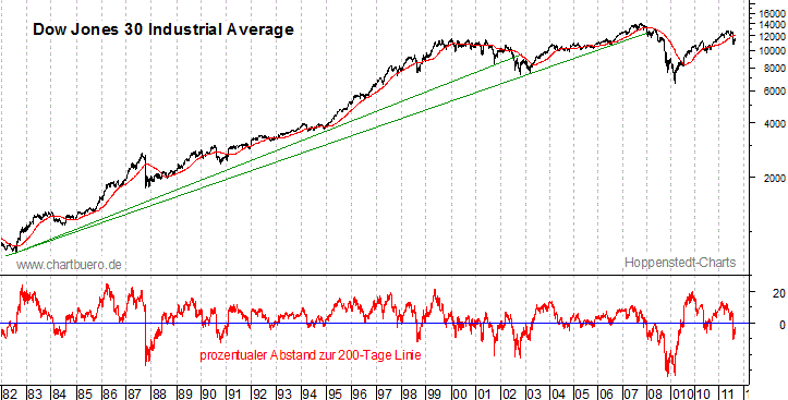 langfristiger Dow Jones Chart