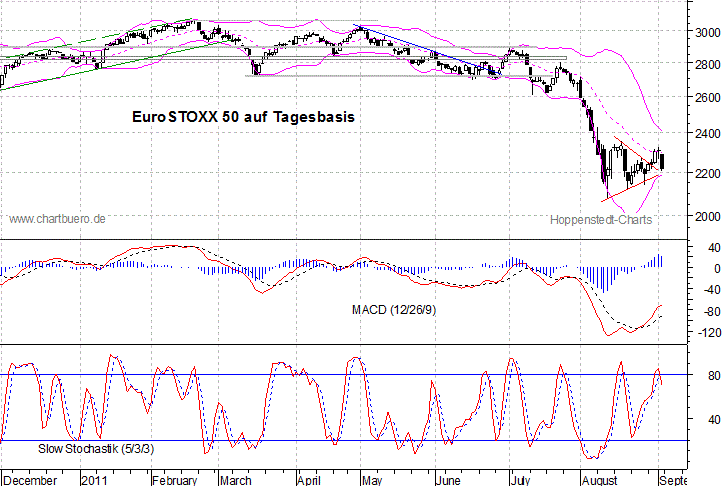 kurzfristiger EuroStoxx Chart
