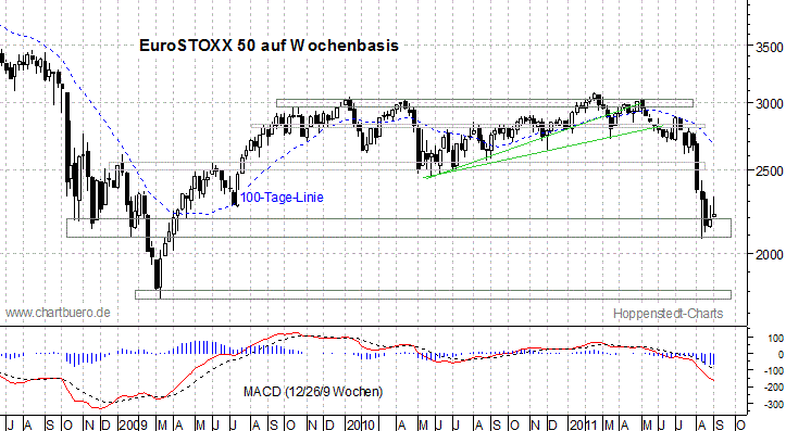 mittelfristiger EuroStoxx Chart