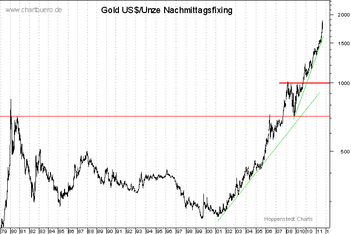 langfristiger Gold Chart