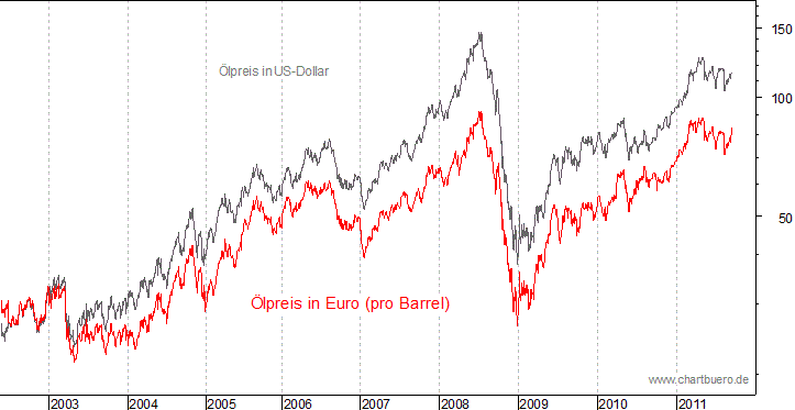 kurzfristiger Brent Blend Öl Chart in Euro