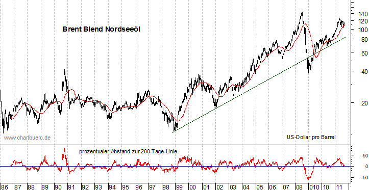 langfristiger Brent Blend Öl Chart