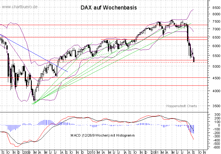 mittelfristiger DAX Chart