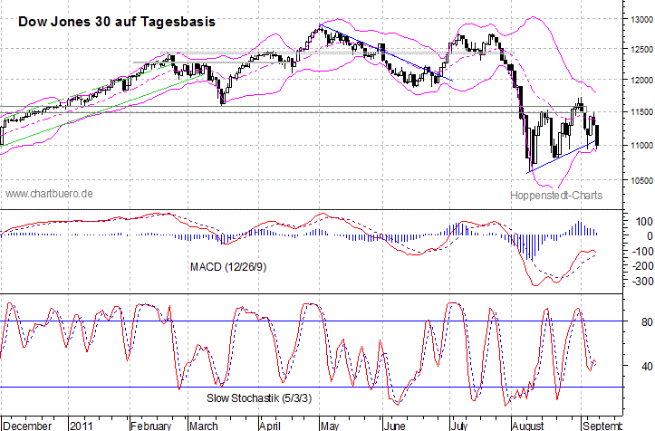 kurzfristiger Dow Jones Chart