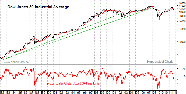 langfristiger Dow Jones Chart