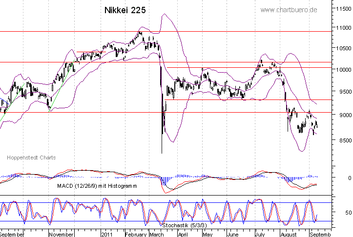 kurzfristiger Nikkei Chart