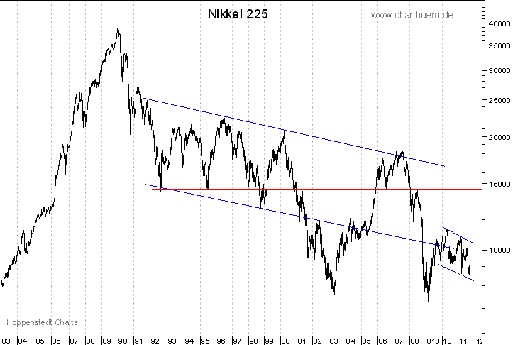 langfristiger Nikkei Chart
