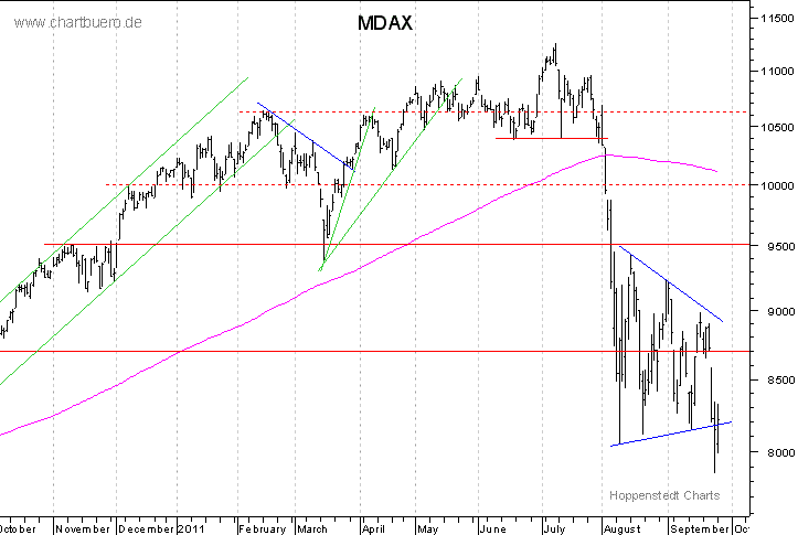 kurzfristiger MDAXChart