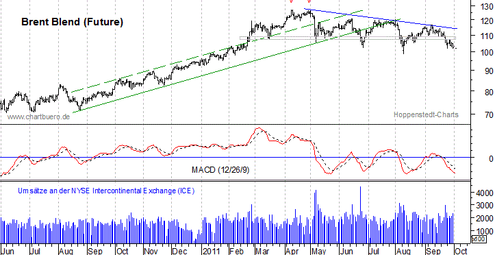 kurzfristiger Brent Blend &Ouml;l Chart
