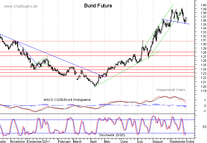kurzfristiger Bund Future Chart