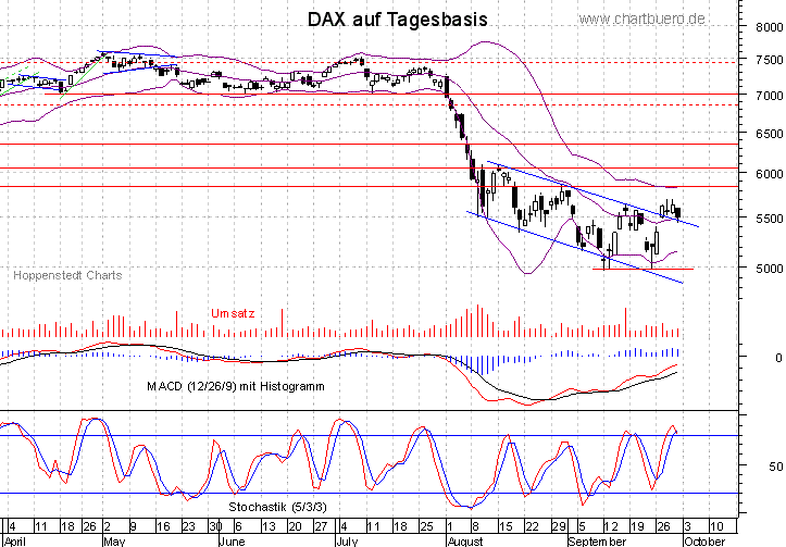 kurzfristiger DAX Chart