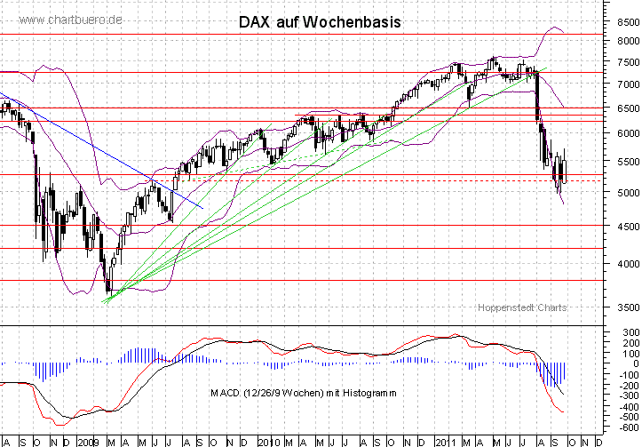 mittelfristiger DAX Chart