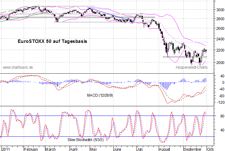 kurzfristiger EuroStoxx Chart