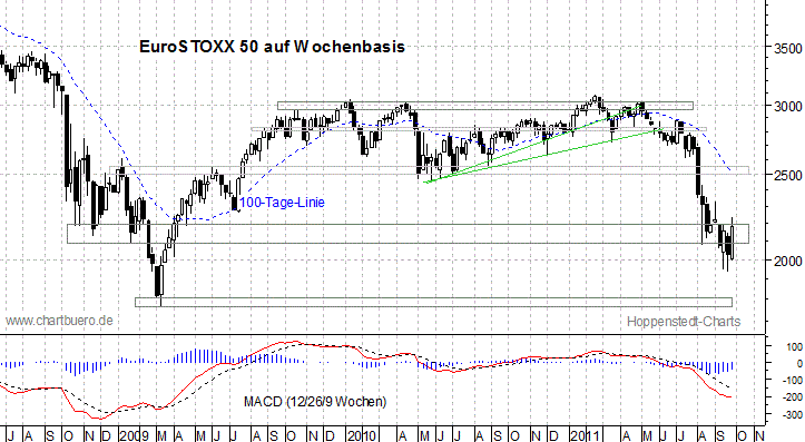 mittelfristiger EuroStoxx Chart