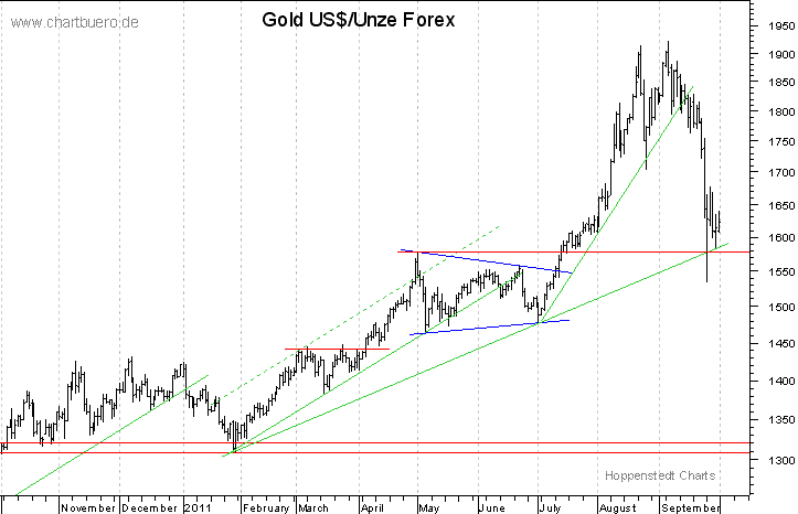 kurzfristiger Gold Chart