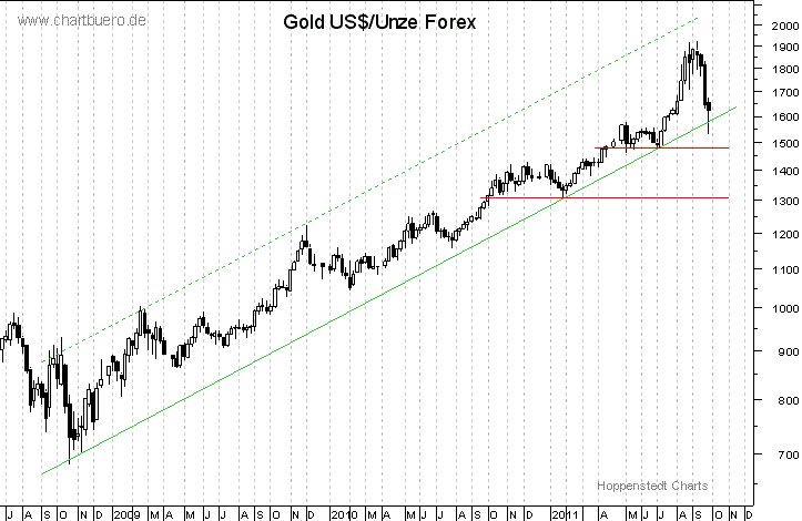 mittelfristiger Gold-Chart
