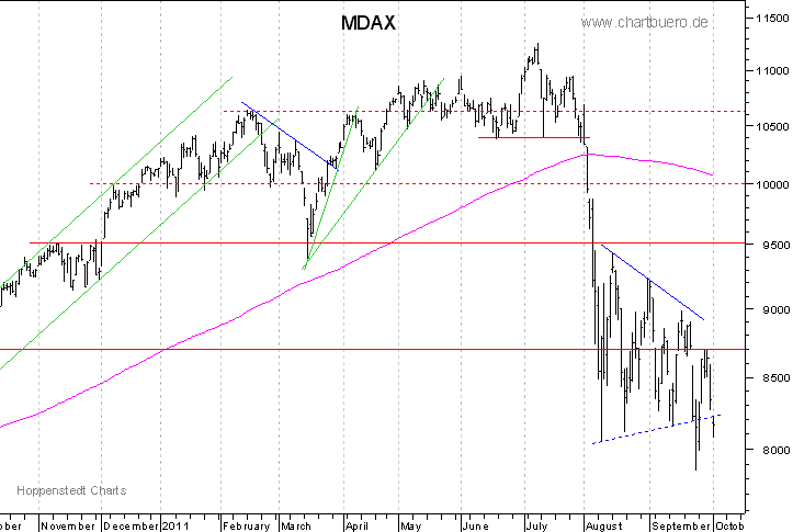 kurzfristiger MDAXChart