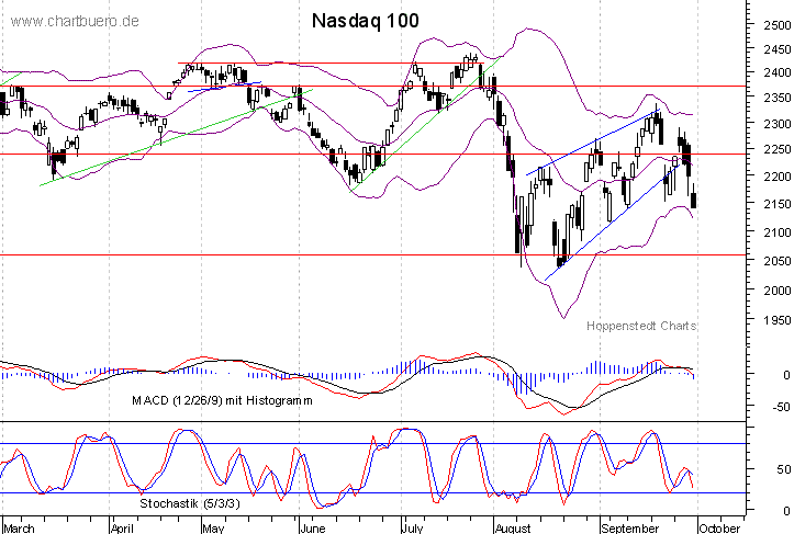 kurzfristiger Nasdaq Chart