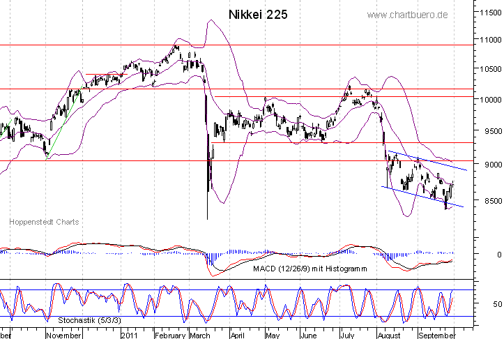 kurzfristiger Nikkei Chart