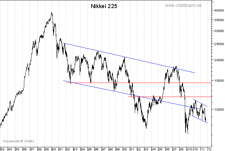 langfristiger Nikkei Chart