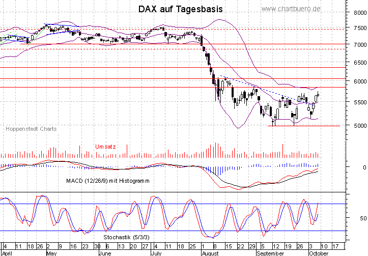 kurzfristiger DAX Chart