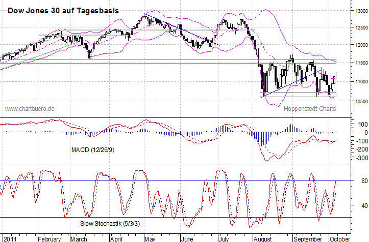kurzfristiger Dow Jones Chart