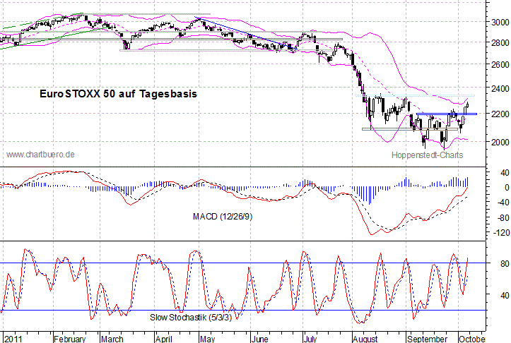 kurzfristiger EuroStoxx Chart