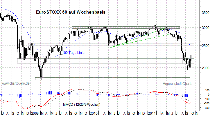 mittelfristiger EuroStoxx Chart