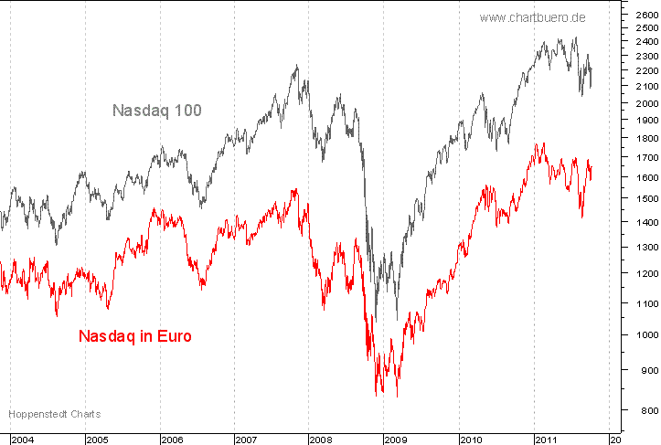 Nasdaq in Euro