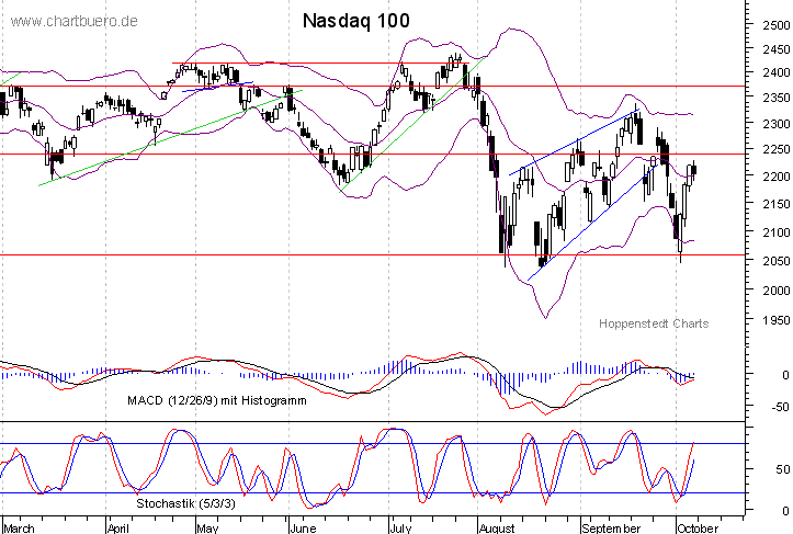 kurzfristiger Nasdaq Chart