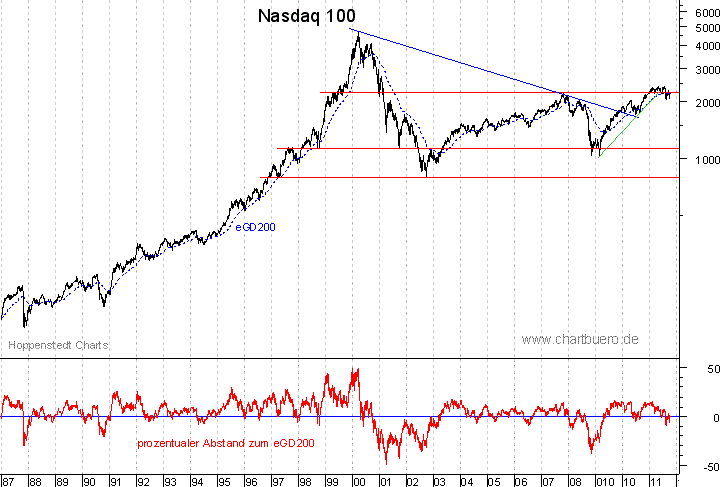 langfristiger Nasdaq Chart