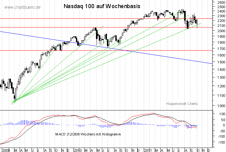 mittelfristiger Nasdaq Chart