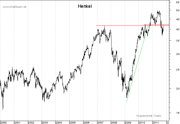 langfristiger Chart