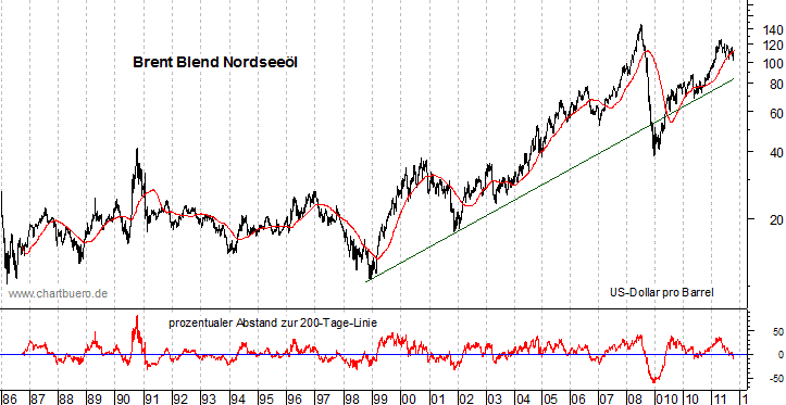 langfristiger Brent Blend &Ouml;l Chart