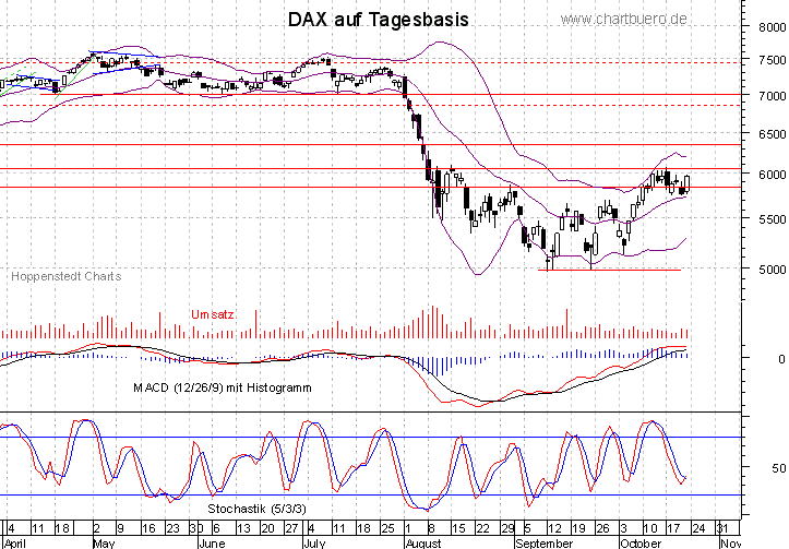 kurzfristiger DAX Chart