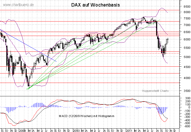 mittelfristiger DAX Chart