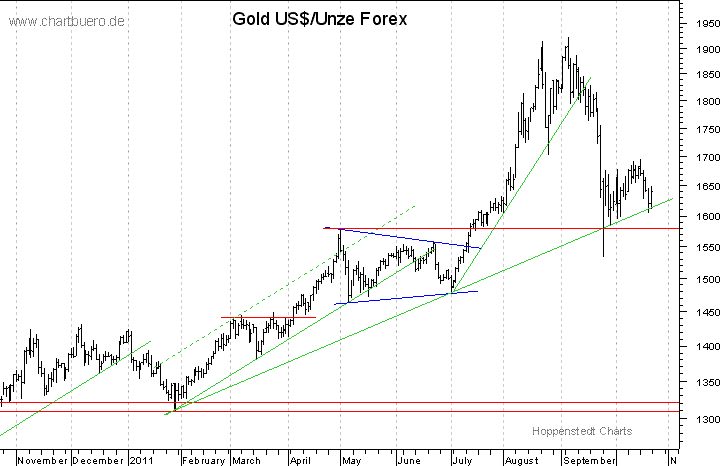 kurzfristiger Gold Chart