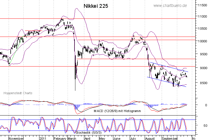 kurzfristiger Nikkei Chart