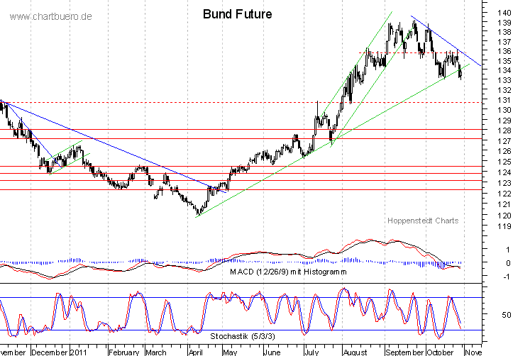 kurzfristiger Bund Future Chart
