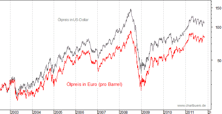 kurzfristiger Brent Blend Öl Chart in Euro